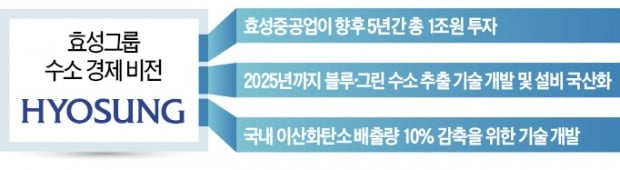 55년 역사 출발지에서…효성 "수소로 제2 창업"