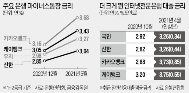 카뱅·케뱅 대출금리 인상폭 시중銀의 두 배