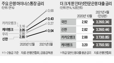 카뱅·케뱅 대출금리 인상폭 시중銀의 두 배