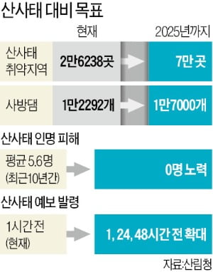 산림청, 산악기상 빅데이터 활용…48시간 전에 산사태 예측한다