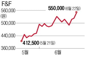 中서 새로 쓴 'K패션 스토리'…F&F, 분할상장후 33% 급등