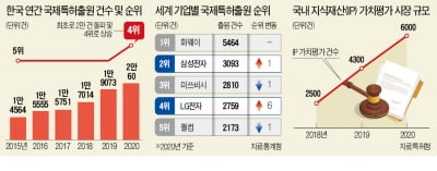 변호사-변리사 '밥그릇 싸움'에 기업만 속탄다