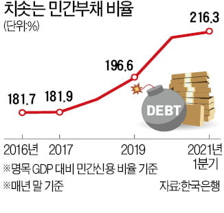 가계·기업빚 4226조…한은 "최악땐 올 성장률 -0.75%로 곤두박질"