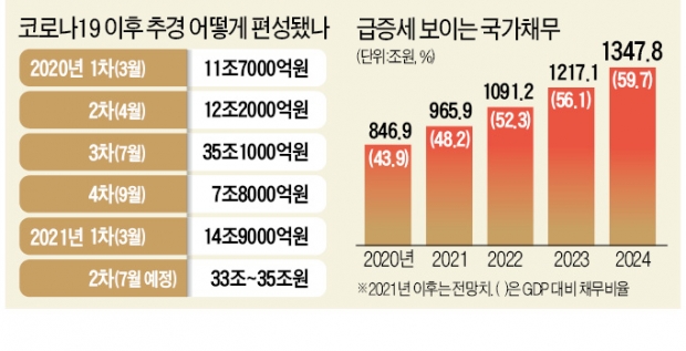 나랏빚 1000조 중 2조 갚고 '생색'…재난지원금 12조 웃돌 수도