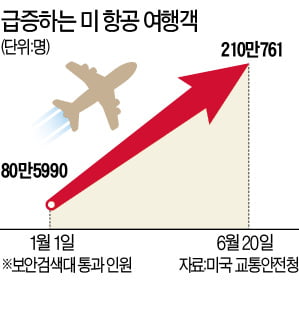 델타 변이 우려에도 여행 급증…美 하루 항공 이용객 210만명