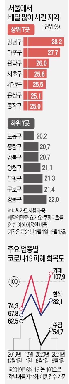 카페, 코로나 회복력 1위…서울 '배달킹'은 강남구