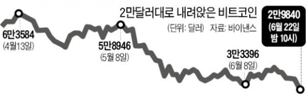 비트코인 급락…3만달러 깨졌다