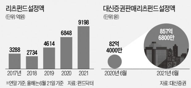 "코피 봤던 오피스·상가 기지개"…리츠 펀드 규모 6개월새 34%↑