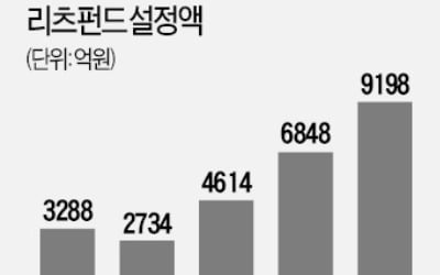 "코피 봤던 오피스·상가 기지개"…리츠 펀드 규모 6개월새 34%↑