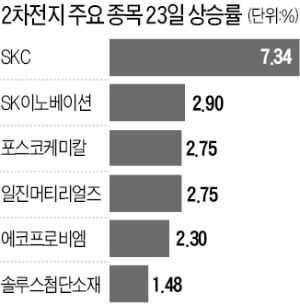 "유럽 공급 물량 늘어난다"…2차전지 소재株 주가 '재충전'