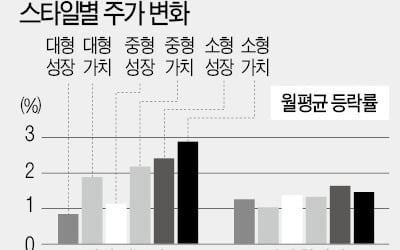 "가치주·성장주 따지지 말고 실적만 봐라"