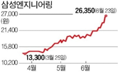 이달에만 40% 뛴 삼성ENG, 기저효과+수주 '쌍끌이 호재'