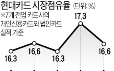 시장점유율 확대에 '올인'…현대카드 올해 상장할까