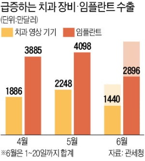 치과 방문 늘자…임플란트 수출도 '껑충'