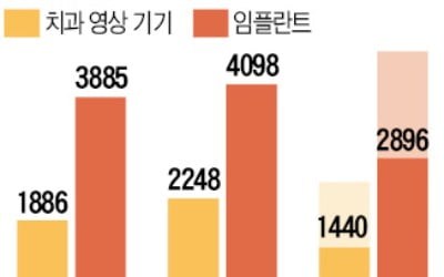 치과 방문 늘자…임플란트 수출도 '껑충'