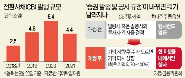 "금리도 오를텐데…CB 투자매력 떨어뜨려 中企 자금줄 죄나"