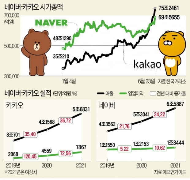 시총 5조원 뛴 네이버…카카오는 '넘버2' 넘본다