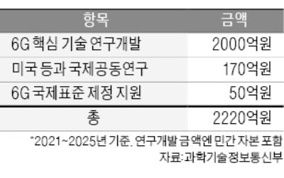 정부, 6G 잰걸음…2200억 투자·국제 공동연구