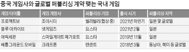 게임유통 손 뗀 대형社 빈자리, 中이 채웠다