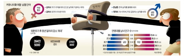 20대 남초·최악 취업난이 부른 '性戰'…서로 "불공정 피해자"