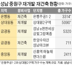 '개발 탄력' 성남 구도심, 분당 집값 턱밑 추격