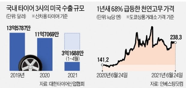 타이어 3사 '가시밭길'…고무값 상승·물류난·美 반덤핑 관세까지