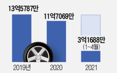 타이어 3사 '가시밭길'…고무값 상승·물류난·美 반덤핑 관세까지
