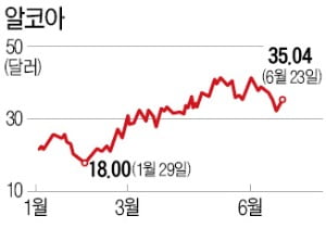 "원자재 가격 살아나면 알코아 주식 사세요"