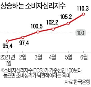 백신이 끌어올린 소비심리…3년5개월 만에 가장 뜨겁다