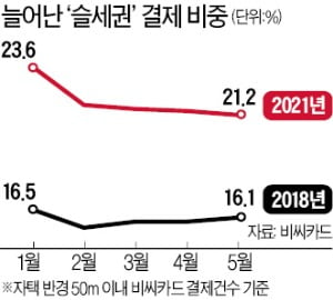 코로나가 바꿨다…슬세권 '뜨고' 전통상권 '지고'