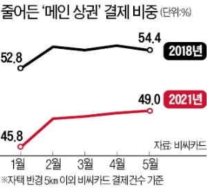 코로나가 바꿨다…슬세권 '뜨고' 전통상권 '지고'