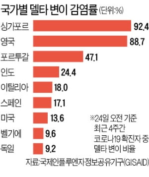 전파력 최강 '델타변이' 확산…정은경 "유입 차단 나설 때"