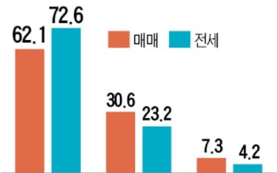 국민 5명 중 3명 "하반기에도 집값 오를 것"