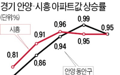 안양·시흥 집값 상승률 1위…GTX-C 인덕원역 등 호재