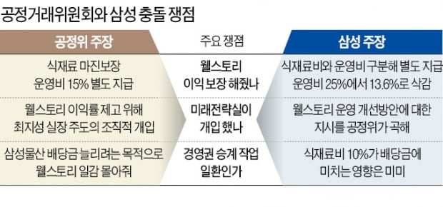 유독 삼성에 모진 공정위