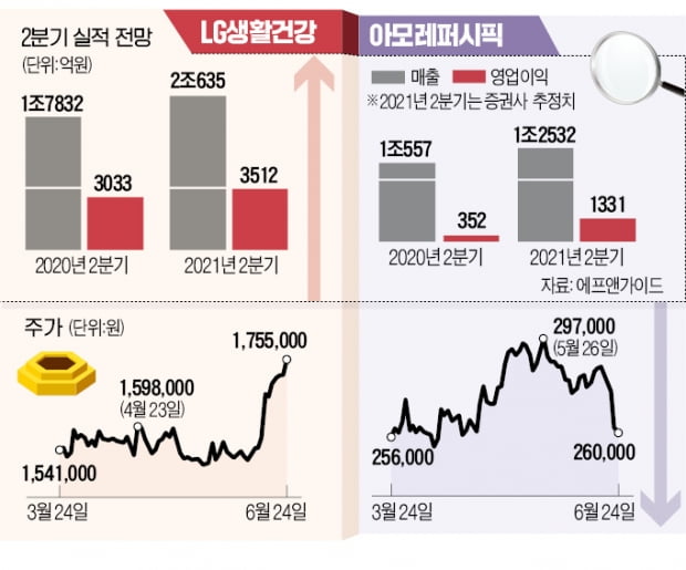 2분기 실적에 희비 엇갈린 화장품 '빅2'