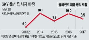 [숫자로 읽는 세상] 스펙 가려도 SKY 안 줄었다…퇴사자만 늘린 '블라인드 채용'