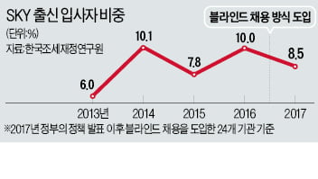  스펙 가려도 SKY 안 줄었다…퇴사자만 늘린 '블라인드 채용'