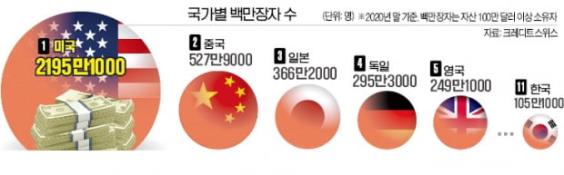 [숫자로 읽는 세상] 세계 백만장자 1년새 520만명 늘어…"코로나로 자산가치 급등"