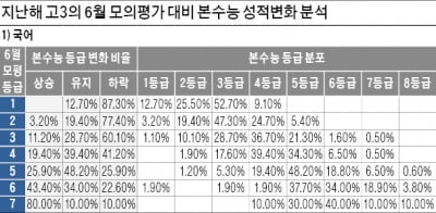  6월 모의평가보다 등급 떨어진다 보고 목표대학 정해야