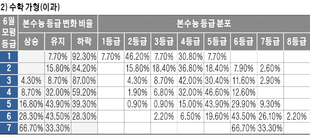 [2022학년도 대입 전략] 6월 모의평가보다 등급 떨어진다 보고 목표대학 정해야