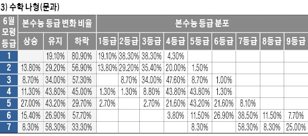 [2022학년도 대입 전략] 6월 모의평가보다 등급 떨어진다 보고 목표대학 정해야