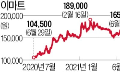 이베이 품고 반등 나선 이마트 "쿠팡과 출혈경쟁이 최대 걸림돌"