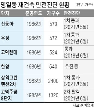 명일동 재건축 '속도'…우성, 1차 안전진단 통과