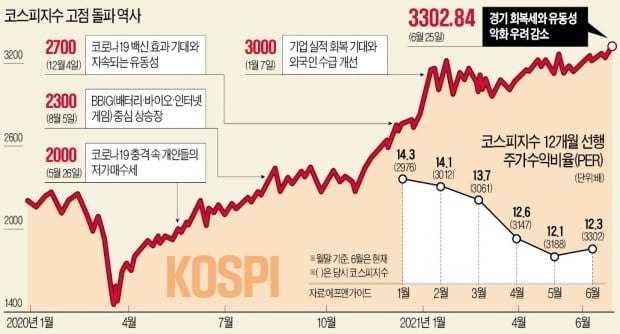 성장주·민감주 쌍끌이로 달렸다…"3400은 삼성전자에 달려"