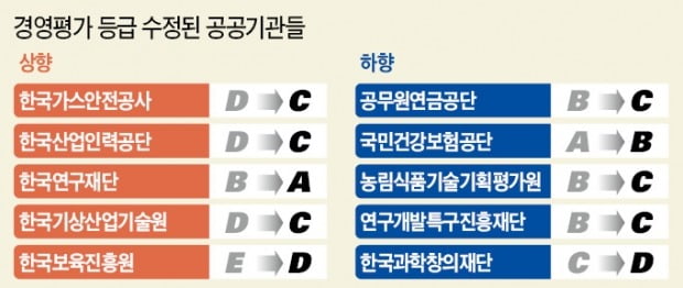 6년 연속 'A'라던 건보공단 'B'…기재부 신뢰 추락