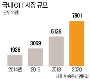 디즈니·애플 곧 상륙…OTT 치열한 각축전 