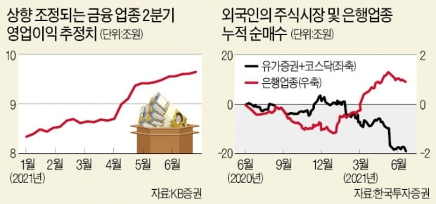 이익증가에도 저평가…하반기 '은행株의 시간'