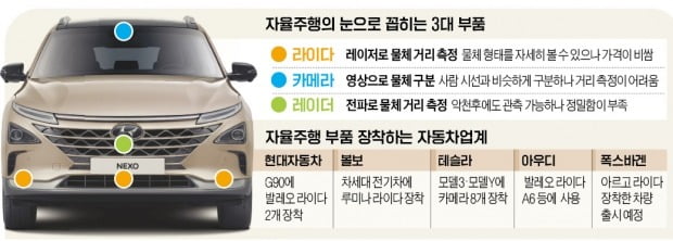 라이다 vs 카메라…자율주행 '눈싸움' 치열 