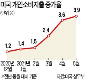 美 5월 개인소비지출 3.9% 급등